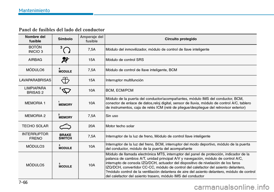 Hyundai Elantra 2017  Manual del propietario (in Spanish) 7-66
Mantenimiento
Nombre del
fusibleSímboloAmperaje del
fusibleCircuito protegido
BOTÓN 
INICIO 37,5AMódulo del inmovilizador, módulo de control de llave inteligente
AIRBAG15AMódulo de control S