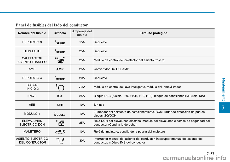 Hyundai Elantra 2017  Manual del propietario (in Spanish) 7-67
7
Mantenimiento
Nombre del fusibleSímboloAmperaje del
fusibleCircuito protegido
REPUESTO 3SPARE315ARepuesto
REPUESTOSPARE525ARepuesto
CALEFACTOR
ASIENTO TRASERORR25AMódulo de control del calefa
