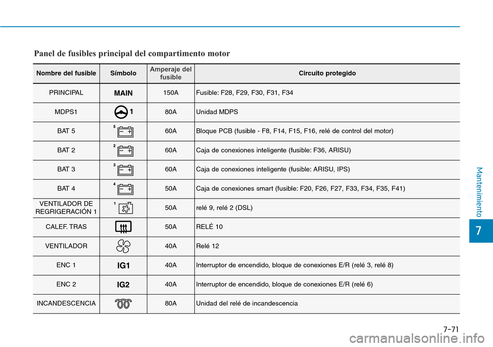 Hyundai Elantra 2017  Manual del propietario (in Spanish) 7-71
7
Mantenimiento
Nombre del fusibleSímboloAmperaje del
fusibleCircuito protegido
PRINCIPAL150AFusible: F28, F29, F30, F31, F34
MDPS180AUnidad MDPS
BAT 560ABloque PCB (fusible - F8, F14, F15, F16,