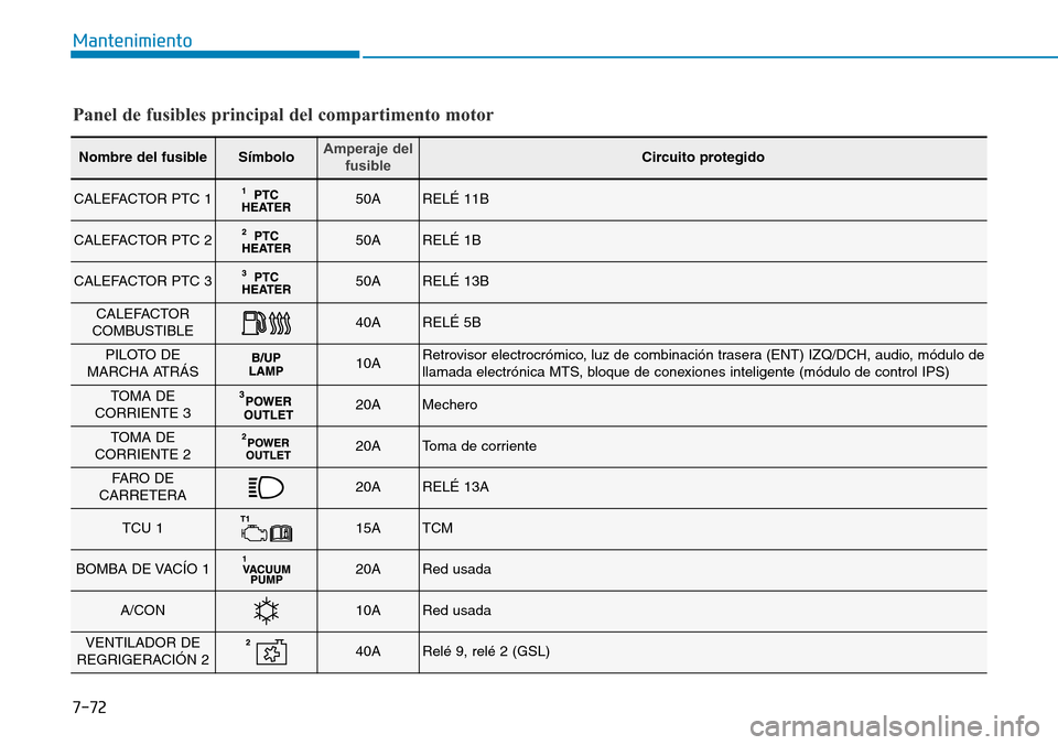 Hyundai Elantra 2017  Manual del propietario (in Spanish) 7-72
Mantenimiento
Nombre del fusibleSímboloAmperaje del
fusibleCircuito protegido
CALEFACTOR PTC 150ARELÉ 11B
CALEFACTOR PTC 250ARELÉ 1B
CALEFACTOR PTC 350ARELÉ 13B
CALEFACTOR
COMBUSTIBLE40ARELÉ