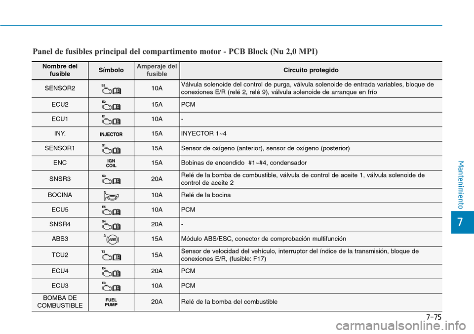 Hyundai Elantra 2017  Manual del propietario (in Spanish) 7-75
7
Mantenimiento
Panel de fusibles principal del compartimento motor - PCB Block (Nu 2,0 MPI)
Nombre del
fusibleSímboloAmperaje del
fusibleCircuito protegido
SENSOR210AVálvula solenoide del cont