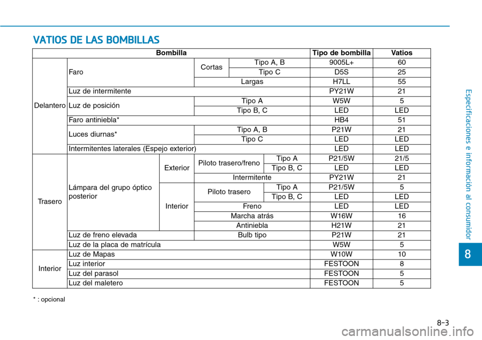 Hyundai Elantra 2017  Manual del propietario (in Spanish) VATIOS DE LAS BOMBILLAS
8-3
8
Especificaciones e información al consumidor
* : opcional
Bombilla Tipo de bombilla Vatios
DelanteroFaroCortasTipo A, B 9005L+ 60
Tipo C D5S 25
Largas H7LL 55
Luz de int
