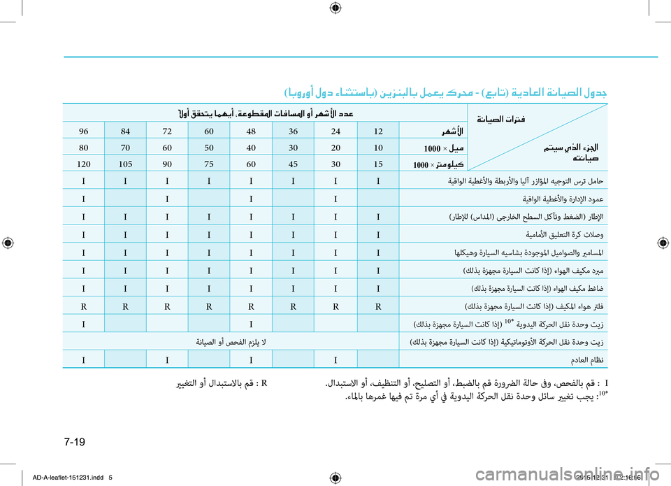 Hyundai Elantra 2017  دليل المالك 0034
7-19
يريغتلا وأ لادبتسلااب مق : R   .لادبتسلاا وأ ،فيظنتلا وأ ،حيلصتلا وأ ،طبضلاب مق ةروضرلا ةلاح فىو ،صحفلاب م