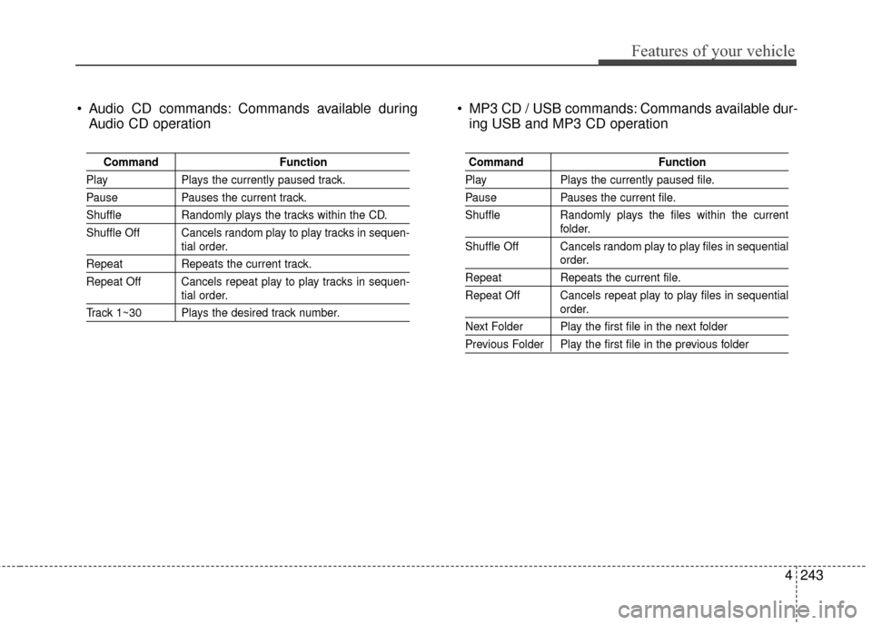 Hyundai Elantra 2016  Owners Manual 4243
Features of your vehicle
 Audio CD commands: Commands available duringAudio CD operation  MP3 CD / USB commands: Commands available dur-
ing USB and MP3 CD operation
Command Function
PlayPlays th