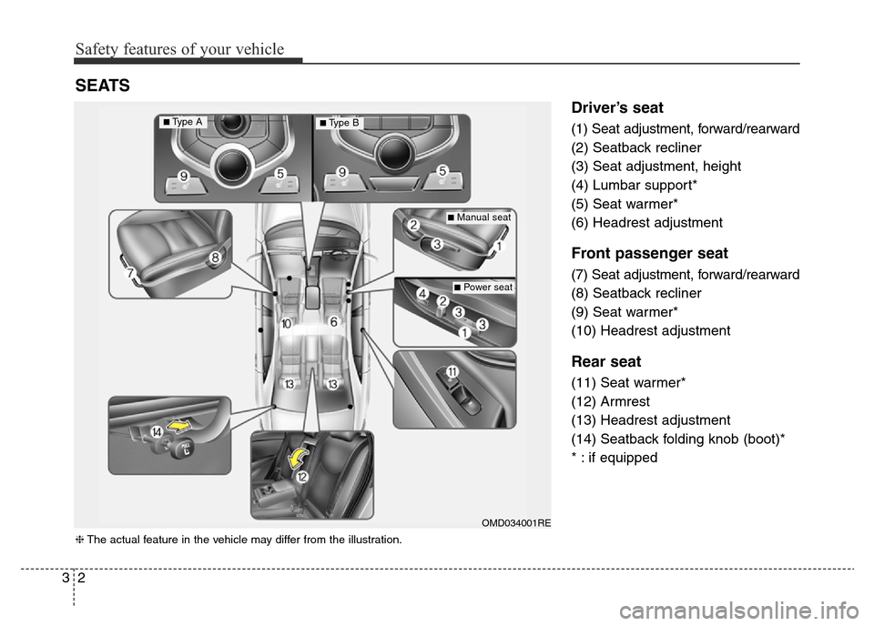 Hyundai Elantra 2016  Owners Manual - RHD (UK. Australia) Safety features of your vehicle
2 3
Driver’s seat
(1) Seat adjustment, forward/rearward
(2) Seatback recliner
(3) Seat adjustment, height
(4) Lumbar support*
(5) Seat warmer*
(6) Headrest adjustment