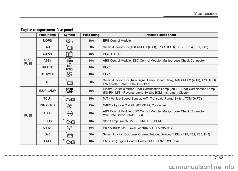 Hyundai Elantra 2016  Owners Manual - RHD (UK. Australia) 763
Maintenance
Engine compartment fuse panel
Fuse NameSymbol Fuse ratingProtected component
MULTI
FUSE
MDPS80AEPS Control Module
B+160ASmart Junction Box(ARISU-LT 1 (4CH), IPS 1, IPS 6, FUSE - F24, F