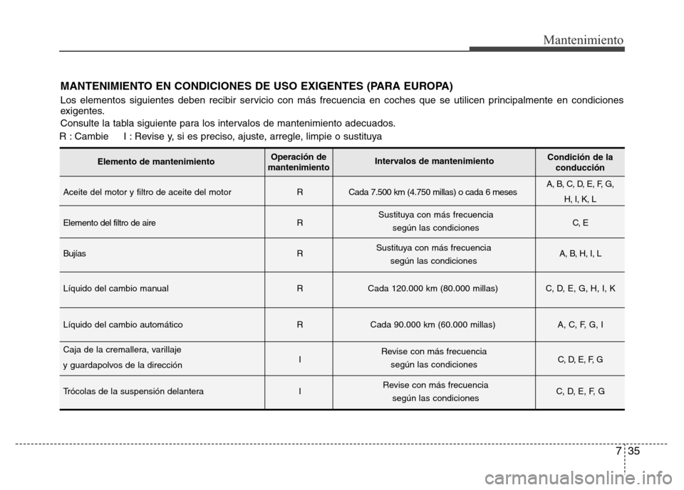 Hyundai Elantra 2016 Manual del propietario (i35) (in Spanish) 735
Mantenimiento
MANTENIMIENTO EN CONDICIONES DE USO EXIGENTES (PARA EUROPA)
Los elementos siguientes deben recibir servicio con más frecuencia en coches que se utilicen principalmente en condicione Hyundai Elantra 2016 Manual del propietario (i35) (in Spanish) 735
Mantenimiento
MANTENIMIENTO EN CONDICIONES DE USO EXIGENTES (PARA EUROPA)
Los elementos siguientes deben recibir servicio con más frecuencia en coches que se utilicen principalmente en condicione