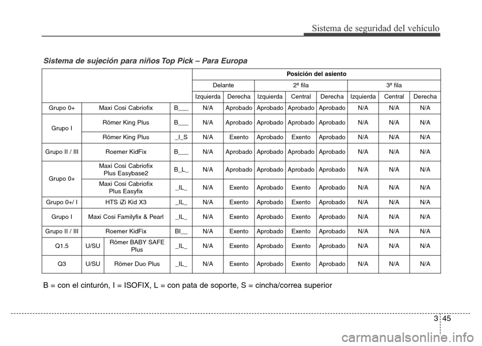 Hyundai Elantra 2016 Manual del propietario (i35) (in Spanish) 345
Sistema de seguridad del vehículo
Posición del asiento
Delante 2ª fila 3ª fila
Izquierda Derecha Izquierda Central Derecha Izquierda Central Derecha
Grupo 0+ Maxi Cosi Cabriofix B___N/A Ap Hyundai Elantra 2016 Manual del propietario (i35) (in Spanish) 345
Sistema de seguridad del vehículo
Posición del asiento
Delante 2ª fila 3ª fila
Izquierda Derecha Izquierda Central Derecha Izquierda Central Derecha
Grupo 0+ Maxi Cosi Cabriofix B___N/A Ap