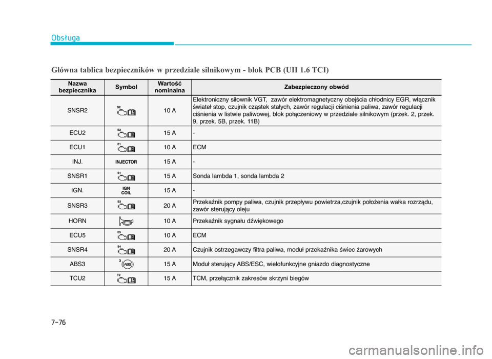 Hyundai Elantra 2016  Instrukcja Obsługi (in Polish) Obsługa
7-76
Główna tablica bezpieczników w przedziale silnikowym - blok PCB (UII 1.6 TCI)
Nazwa 
bezpiecznikaSymbolWartość 
nominalnaZabezpieczony obwód
SNSR2 f0 A
Elektroniczny siłownik VG