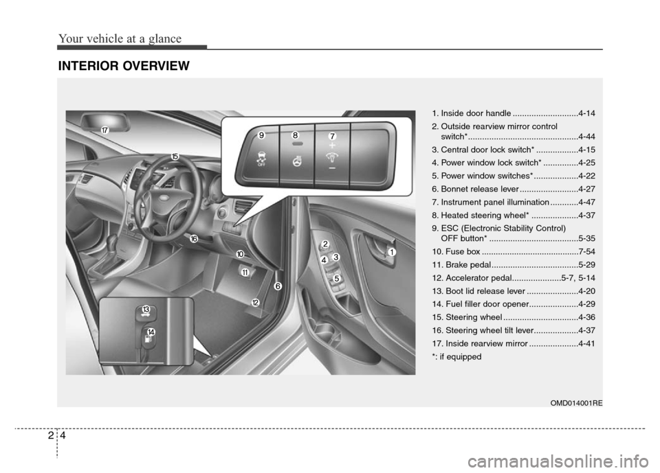 Hyundai Elantra 2015 Owners Manual - RHD (UK. Australia) Your vehicle at a glance
4 2
INTERIOR OVERVIEW
OMD014001RE
1. Inside door handle ............................4-14
2. Outside rearview mirror control
switch*........................................... Hyundai Elantra 2015 Owners Manual - RHD (UK. Australia) Your vehicle at a glance
4 2
INTERIOR OVERVIEW
OMD014001RE
1. Inside door handle ............................4-14
2. Outside rearview mirror control
switch*...........................................