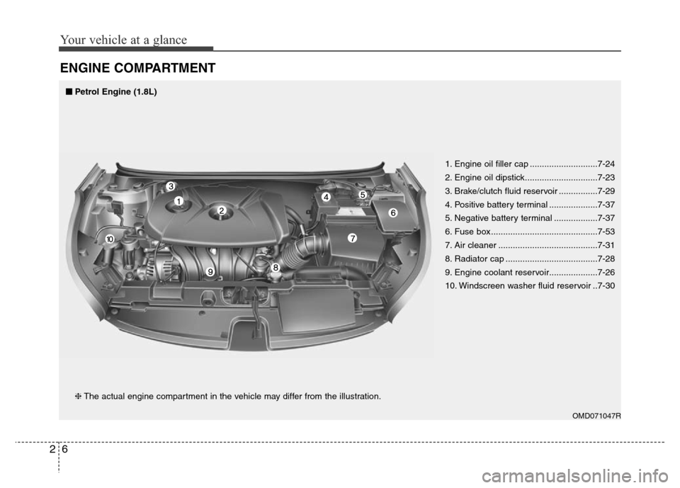Hyundai Elantra 2015  Owners Manual - RHD (UK. Australia) Your vehicle at a glance
6 2
ENGINE COMPARTMENT
OMD071047R
❈The actual engine compartment in the vehicle may differ from the illustration.1. Engine oil filler cap ............................7-24
2.