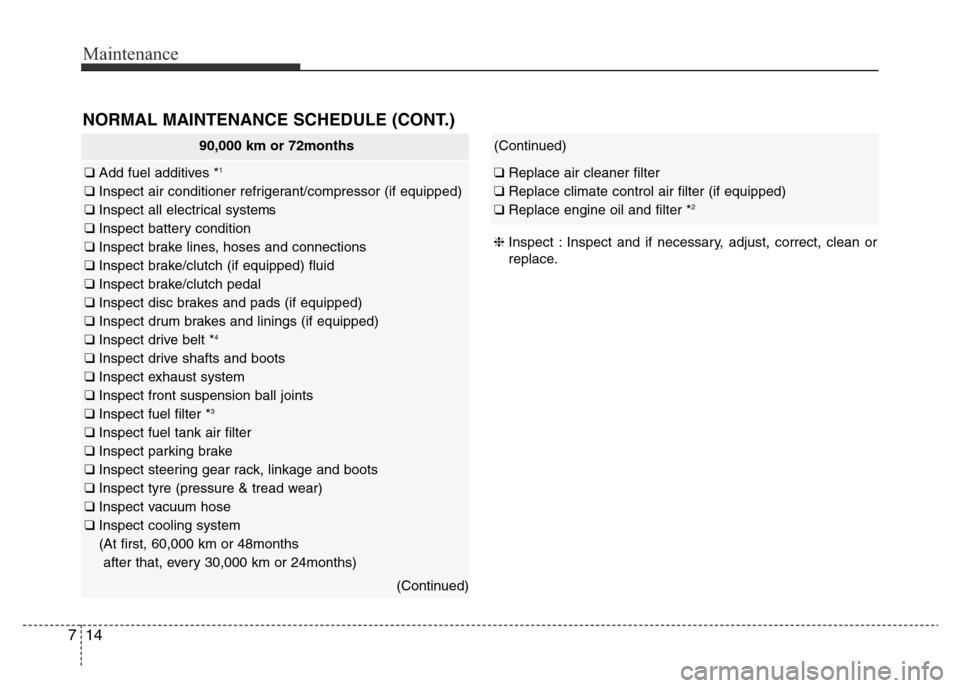 Hyundai Elantra 2015  Owners Manual - RHD (UK. Australia) Maintenance
14 7
NORMAL MAINTENANCE SCHEDULE (CONT.)
❈Inspect : Inspect and if necessary, adjust, correct, clean or
replace.
90,000 km or 72months
❑ Add fuel additives *1 
❑ Inspect air conditio