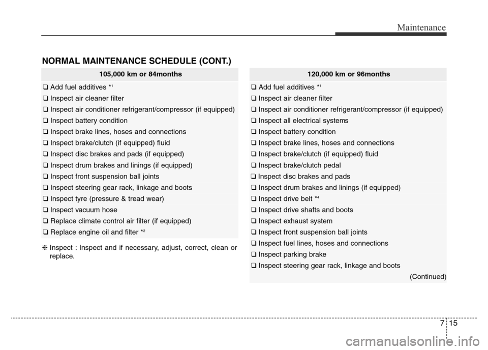 Hyundai Elantra 2015  Owners Manual - RHD (UK. Australia) 715
Maintenance
NORMAL MAINTENANCE SCHEDULE (CONT.)
105,000 km or 84months
❑ Add fuel additives *1
❑ Inspect air cleaner filter 
❑ Inspect air conditioner refrigerant/compressor (if equipped)
