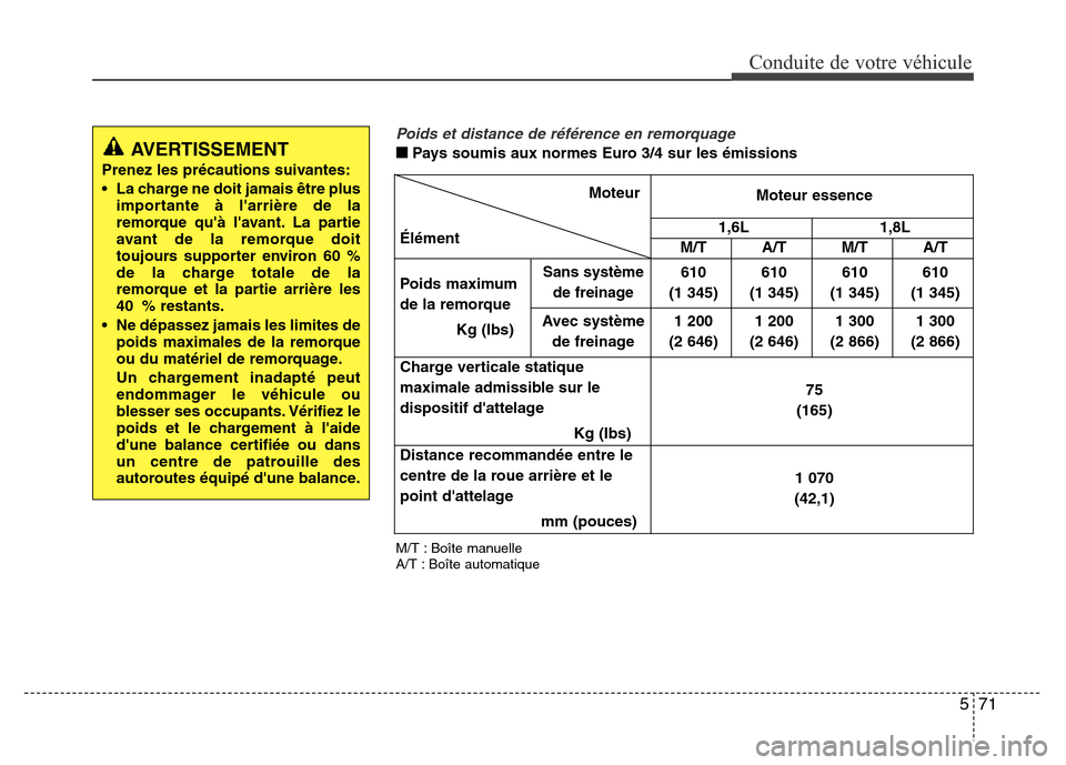 Hyundai Elantra 2015  Manuel du propriétaire (in French) 571
Conduite de votre véhicule
M/T : Boîte manuelle
A/T : Boîte automatique
Moteur
ÉlémentMoteur essence
1,6L1,8L
M/T A/T
M/T A/T
Poids maximum
de la remorque
Kg (Ibs)
Sans système
de freinage61