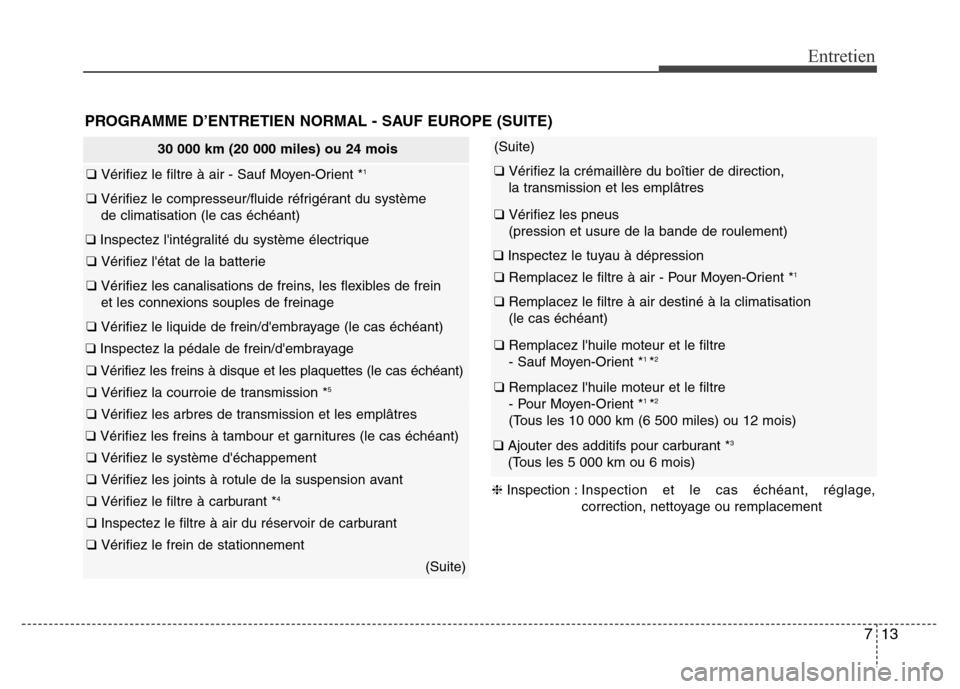 Hyundai Elantra 2015 Manuel du propriétaire (in French) 713
Entretien
30 000 km (20 000 miles) ou 24 mois
❑ Vérifiez le filtre à air - Sauf Moyen-Orient *1
❑ Vérifiez le compresseur/fluide réfrigérant du système
de climatisation (le cas échéan Hyundai Elantra 2015 Manuel du propriétaire (in French) 713
Entretien
30 000 km (20 000 miles) ou 24 mois
❑ Vérifiez le filtre à air - Sauf Moyen-Orient *1
❑ Vérifiez le compresseur/fluide réfrigérant du système
de climatisation (le cas échéan