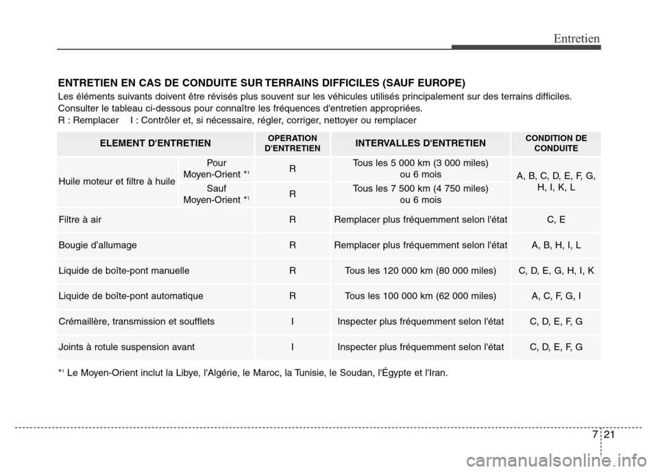 Hyundai Elantra 2015  Manuel du propriétaire (in French) 721
Entretien
ENTRETIEN EN CAS DE CONDUITE SUR TERRAINS DIFFICILES (SAUF EUROPE)
Les éléments suivants doivent être révisés plus souvent sur les véhicules utilisés principalement sur des terrai