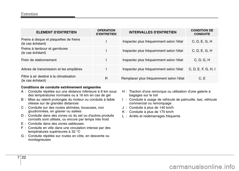Hyundai Elantra 2015  Manuel du propriétaire (in French) Entretien
22 7
ELEMENT DENTRETIENOPERATION
DENTRETIENINTERVALLES DENTRETIENCONDITION DE
CONDUITE
Freins à disque et plaquettes de freins 
(le cas échéant)IInspecter plus fréquemment selon lét