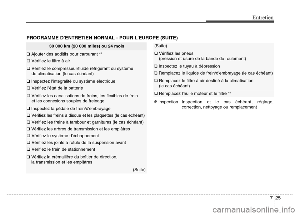 Hyundai Elantra 2015  Manuel du propriétaire (in French) 725
Entretien
30 000 km (20 000 miles) ou 24 mois
❑ Ajouter des additifs pour carburant *1
❑ Vérifiez le filtre à air
❑ Vérifiez le compresseur/fluide réfrigérant du système 
de climatisat