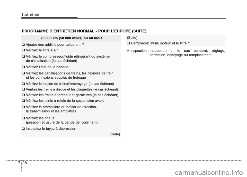 Hyundai Elantra 2015  Manuel du propriétaire (in French) Entretien
28 7
PROGRAMME D’ENTRETIEN NORMAL - POUR LEUROPE (SUITE)
75 000 km (50 000 miles) ou 60 mois
❑ Ajouter des additifs pour carburant *1
❑ Vérifiez le filtre à air
❑ Vérifiez le com
