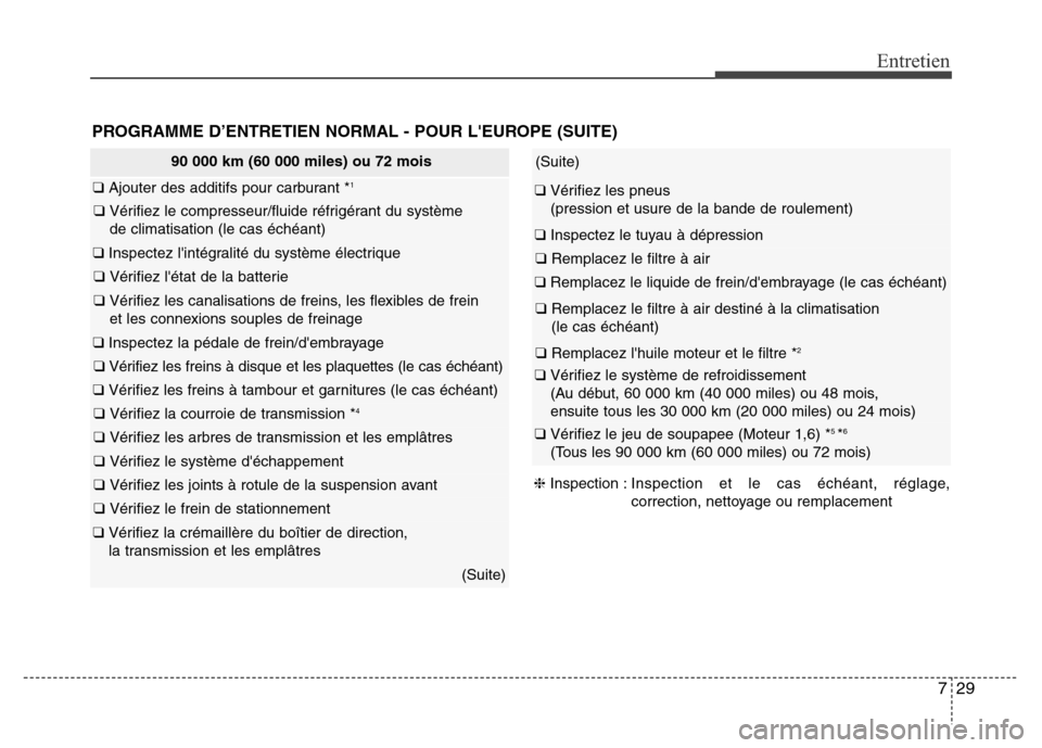 Hyundai Elantra 2015  Manuel du propriétaire (in French) 729
Entretien
PROGRAMME D’ENTRETIEN NORMAL - POUR LEUROPE (SUITE)
90 000 km (60 000 miles) ou 72 mois
❑ Ajouter des additifs pour carburant *1
❑ Vérifiez le compresseur/fluide réfrigérant du
