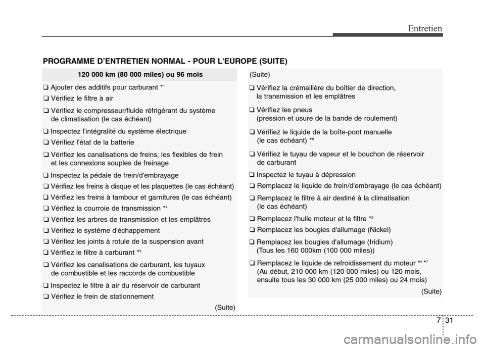 Hyundai Elantra 2015  Manuel du propriétaire (in French) 731
Entretien
(Suite)
❑ Vérifiez la crémaillère du boîtier de direction, 
la transmission et les emplâtres
❑ Vérifiez les pneus 
(pression et usure de la bande de roulement)
❑ Vérifiez le