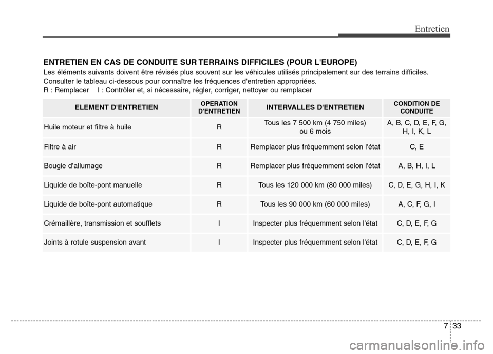 Hyundai Elantra 2015  Manuel du propriétaire (in French) 733
Entretien
ENTRETIEN EN CAS DE CONDUITE SUR TERRAINS DIFFICILES (POUR LEUROPE)
Les éléments suivants doivent être révisés plus souvent sur les véhicules utilisés principalement sur des terr