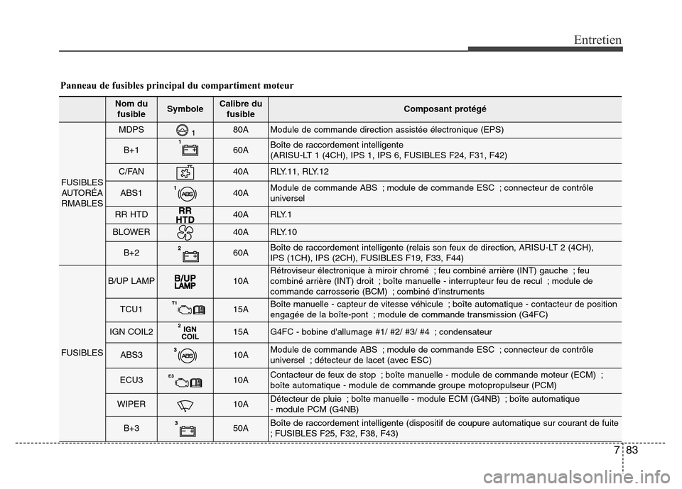 Hyundai Elantra 2015  Manuel du propriétaire (in French) 783
Entretien
Panneau de fusibles principal du compartiment moteur
Nom du
fusibleSymbole Calibre du
fusibleComposant protégé
FUSIBLES
AUTORÉA
RMABLES
MDPS80AModule de commande direction assistée 