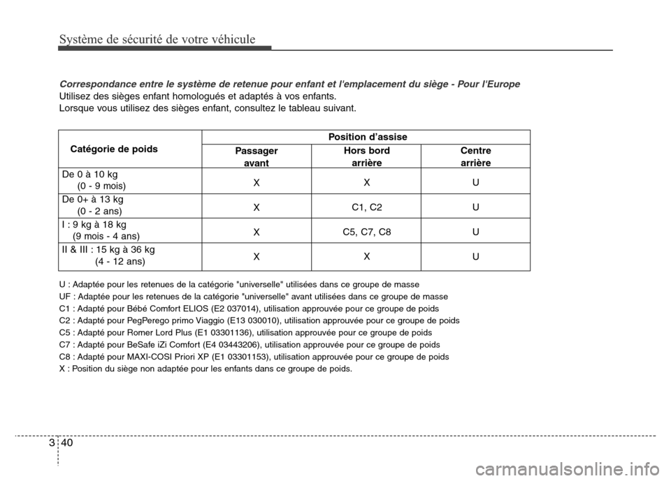 Hyundai Elantra 2015 Manuel du propriétaire (in French) Système de sécurité de votre véhicule
40 3
U : Adaptée pour les retenues de la catégorie "universelle" utilisées dans ce groupe de masse
UF : Adaptée pour les retenues de la catégorie "unive Hyundai Elantra 2015 Manuel du propriétaire (in French) Système de sécurité de votre véhicule
40 3
U : Adaptée pour les retenues de la catégorie "universelle" utilisées dans ce groupe de masse
UF : Adaptée pour les retenues de la catégorie "unive