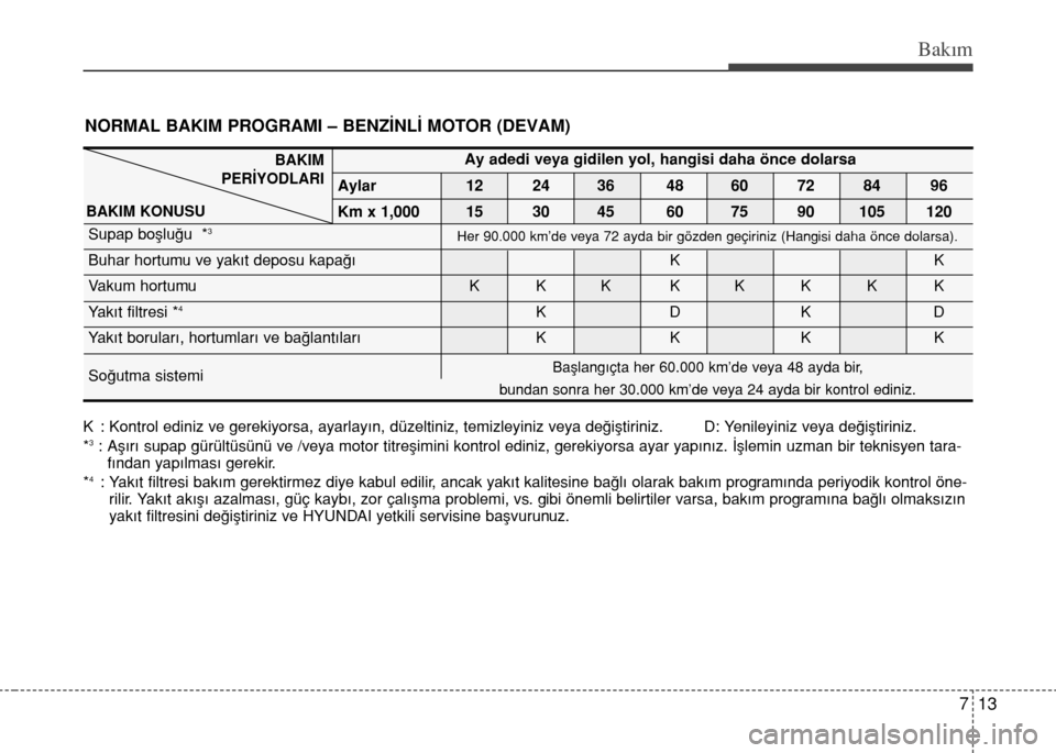 Hyundai Elantra 2015 Kullanım Kılavuzu (in Turkish) 713
Bakım
NORMAL BAKIM PROGRAMI – BENZ‹NL‹ MOTOR (DEVAM)
K : Kont rol edi niz ve ge re ki yor sa, ayar la y›n, dü zel tiniz, te miz le yi niz ve ya de €ifl ti ri niz. D: Ye ni le yi niz v Hyundai Elantra 2015 Kullanım Kılavuzu (in Turkish) 713
Bakım
NORMAL BAKIM PROGRAMI – BENZ‹NL‹ MOTOR (DEVAM)
K : Kont rol edi niz ve ge re ki yor sa, ayar la y›n, dü zel tiniz, te miz le yi niz ve ya de €ifl ti ri niz. D: Ye ni le yi niz v