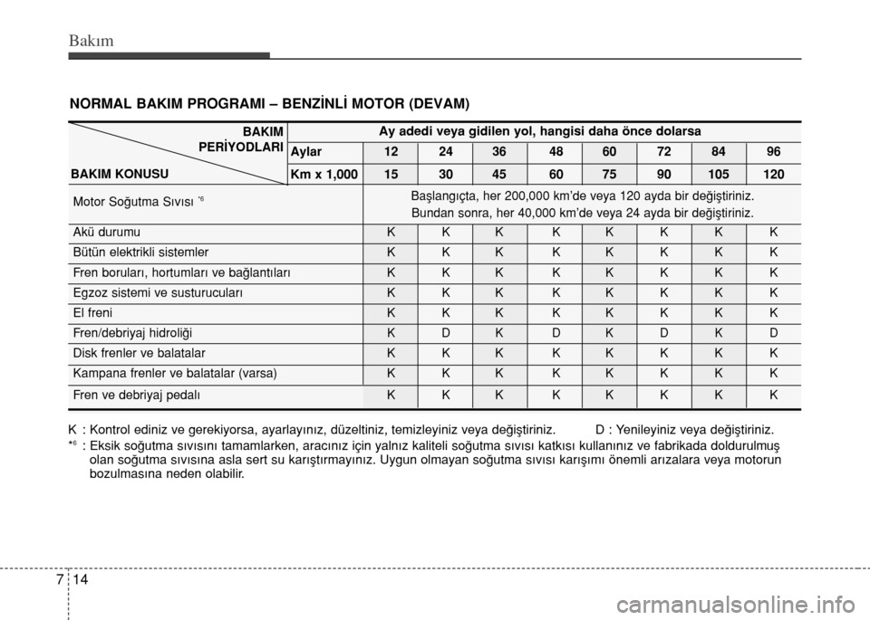 Hyundai Elantra 2015 Kullanım Kılavuzu (in Turkish) Bakım
14 7
NORMAL BAKIM PROGRAMI – BENZ‹NL‹ MOTOR (DEVAM)
K : Kontrol ediniz ve gerekiyorsa, ayarlay›n›z, düzeltiniz, temizleyiniz veya de€ifltiriniz. D : Yenileyiniz veya de€ifltiri Hyundai Elantra 2015 Kullanım Kılavuzu (in Turkish) Bakım
14 7
NORMAL BAKIM PROGRAMI – BENZ‹NL‹ MOTOR (DEVAM)
K : Kontrol ediniz ve gerekiyorsa, ayarlay›n›z, düzeltiniz, temizleyiniz veya de€ifltiriniz. D : Yenileyiniz veya de€ifltiri