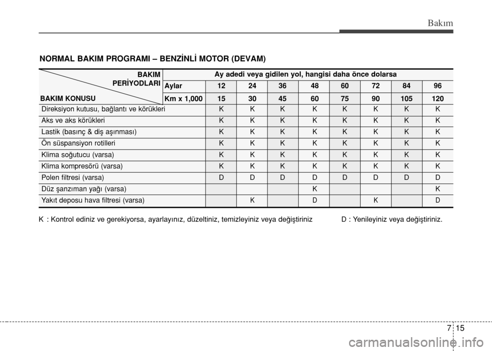 Hyundai Elantra 2015  Kullanım Kılavuzu (in Turkish) 715
Bakım
NORMAL BAKIM PROGRAMI – BENZ‹NL‹ MOTOR (DEVAM)
K : Kontrol ediniz ve gerekiyorsa, ayarlay›n›z, düzeltiniz, temizleyiniz veya de€iﬂtiriniz D : Yenileyiniz veya de€iﬂtirini