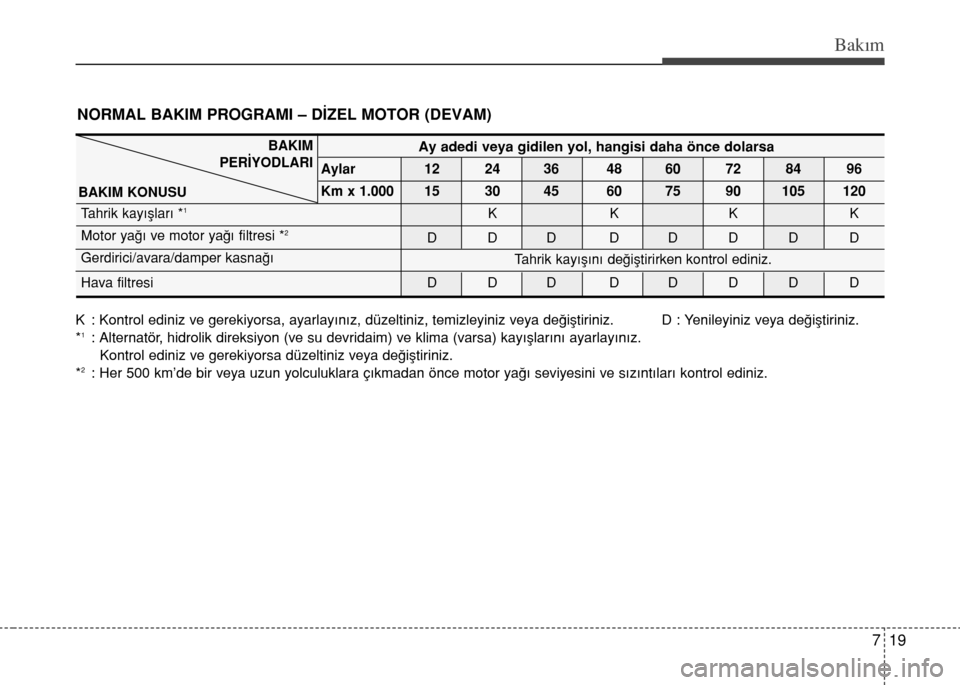 Hyundai Elantra 2015  Kullanım Kılavuzu (in Turkish) 719
Bakım
NORMAL BAKIM PROGRAMI – DİZEL MOTOR (DEVAM)
K : Kontrol ediniz ve gerekiyorsa, ayarlay›n›z, düzeltiniz, temizleyiniz veya de€iﬂtiriniz. D : Yenileyiniz veya de€iﬂtiriniz.
*1