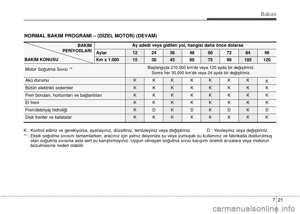 Hyundai Elantra 2015  Kullanım Kılavuzu (in Turkish) 721
Bakım
NORMAL BAKIM PROGRAMI – (DİZEL MOTOR) (DEVAM)
Ay adedi veya gidilen yol, hangisi daha önce dolarsa
Aylar 12 24 36 48 60 72 84 96
Km x 1.000
15 30 45 60 75 90 105 120
Motor So€utma S
