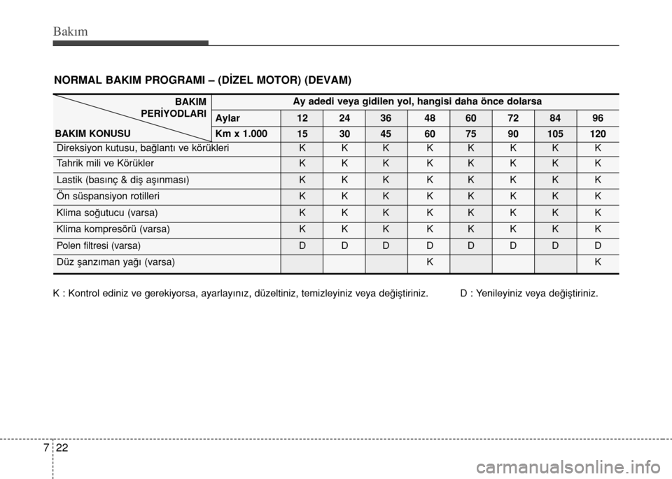 Hyundai Elantra 2015  Kullanım Kılavuzu (in Turkish) Bakım
22 7
NORMAL BAKIM PROGRAMI – (DİZEL MOTOR) (DEVAM)
Ay adedi veya gidilen yol, hangisi daha önce dolarsa
Aylar 12 24 36 48 60 72 84 96
Km x 1.000
15 30 45 60 75 90 105 120
Direksiyon kutusu,