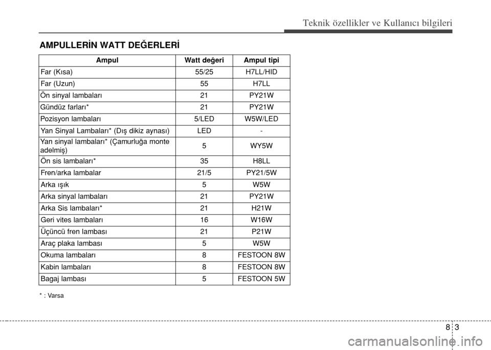 Hyundai Elantra 2015  Kullanım Kılavuzu (in Turkish) 83
Teknik özellikler ve Kullan�c� bilgileri
AMPULLERİN WATT DEĞERLERİ
* : Varsa
AmpulWatt değeriAmpul tipi
Far (Kısa)55/25H7LL/HID
Far (Uzun)55H7LL
Ön sinyal lambaları21PY21W
Gündüz farları