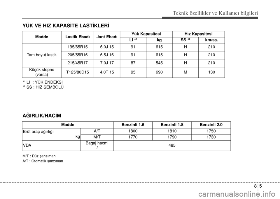 Hyundai Elantra 2015  Kullanım Kılavuzu (in Turkish) 85
Teknik özellikler ve Kullan�c� bilgileri
YÜK VE HIZ KAPASİTE LASTİKLERİ
AĞIRLIK/HACİM
Madde Benzinli 1.6 Benzinli 1.8 Benzinli 2.0
Brüt araç ağırlığı
kgA/T 1800
18101750
M/T 1770
1790