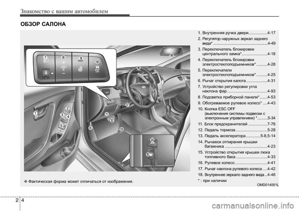 Hyundai Elantra 2015  Инструкция по эксплуатации (in Russian) Знакомство с вашим автомобилем
4 2
ОБЗОР САЛОНА
OMD014001L
1. Внутренняя ручка двери.................4-17
2. Регулятор наружны