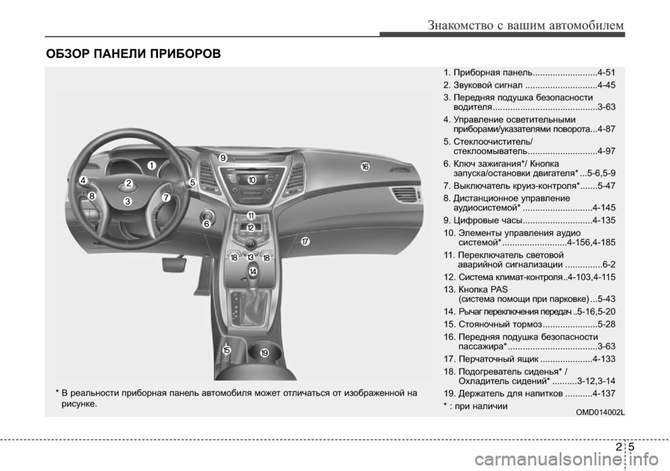 Hyundai Elantra 2015  Инструкция по эксплуатации (in Russian) 25
Знакомство с вашим автомобилем
ОБЗОР ПАНЕЛИ ПРИБОРОВ
OMD014002L
1. Приборная панель..........................4-51
2. Звуковой с