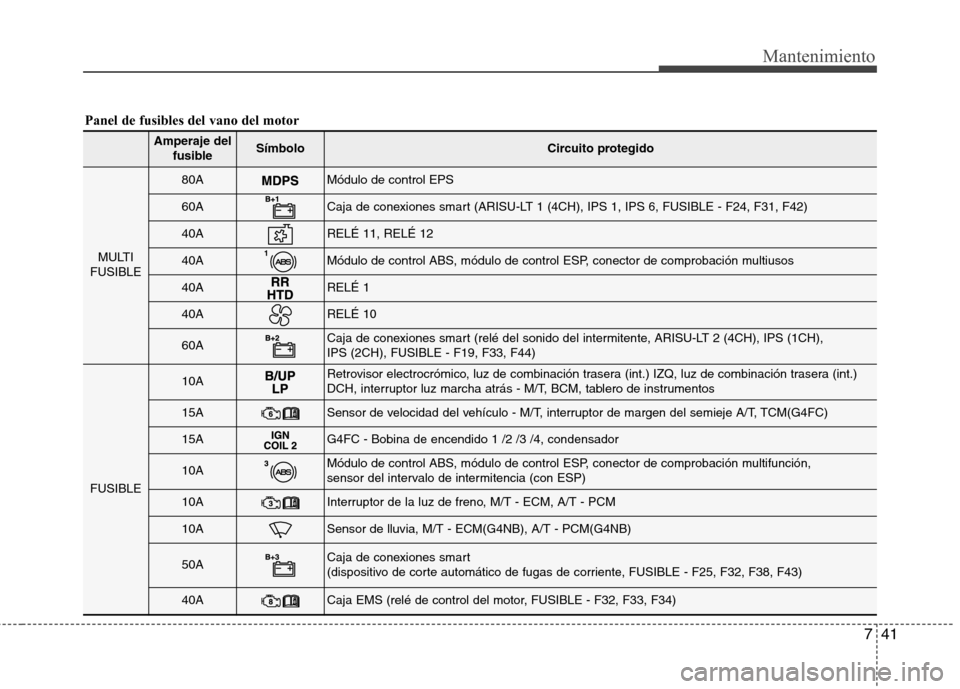 Hyundai Elantra 2013  Manual del propietario (in Spanish) 741
Mantenimiento
Panel de fusibles del vano del motor
Amperaje delfusibleSímboloCircuito protegido
MULTI
FUSIBLE
80AMódulo de control EPS
60ACaja de conexiones smart (ARISU-LT 1 (4CH), IPS 1, IPS 6