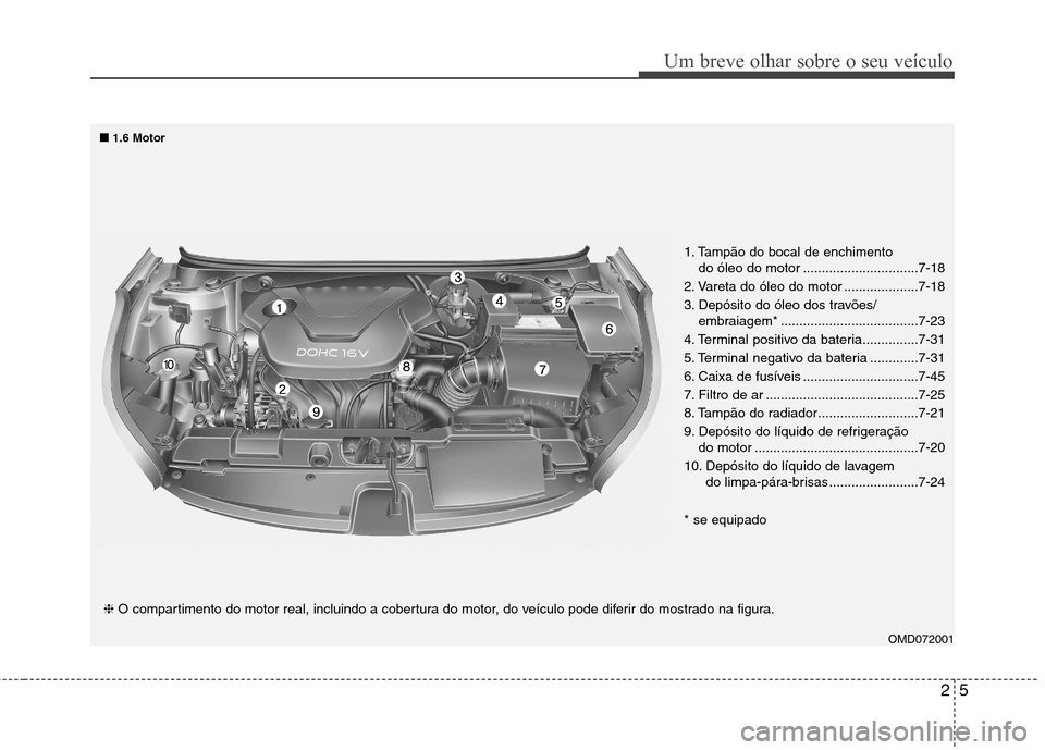 Hyundai Elantra 2013  Manual do proprietário (in Portuguese) 25
Um breve olhar sobre o seu veículo
OMD072001
❈
O compartimento do motor real, incluindo a cobertura do motor, do veículo pode diferir do mostrado na figura. 1. Tampão do bocal de enchimento 
d