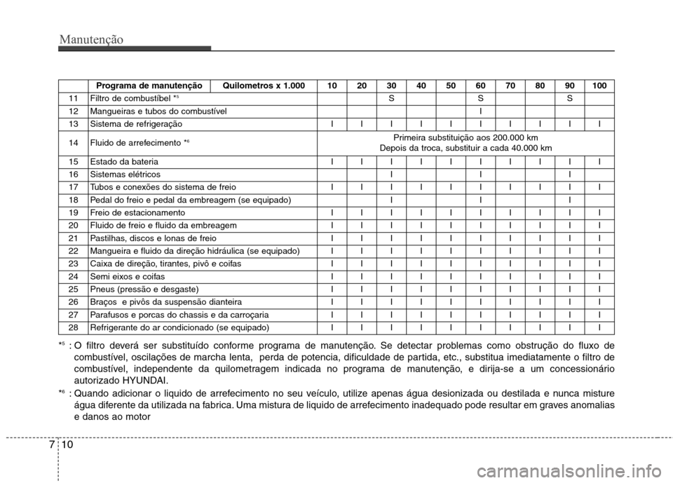 Hyundai Elantra 2013  Manual do proprietário (in Portuguese) Manutenção
10
7
* 5
: O filtro deverá ser substituído conforme programa de manutenção. Se detectar problemas como obstrução do fluxo de
combustível, oscilações de marcha lenta,  perda de po