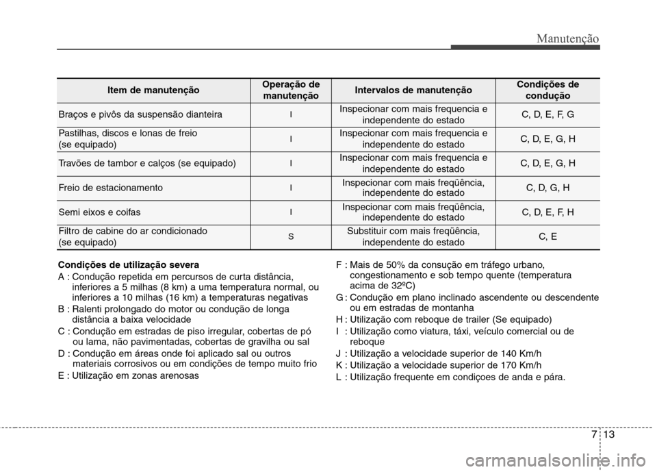 Hyundai Elantra 2013  Manual do proprietário (in Portuguese) 713
Manutenção
Item de manutençãoOperação demanutençãoIntervalos de manutençãoCondições de condução
Braços e pivôs da suspensão dianteiraIInspecionar com mais frequencia e independent