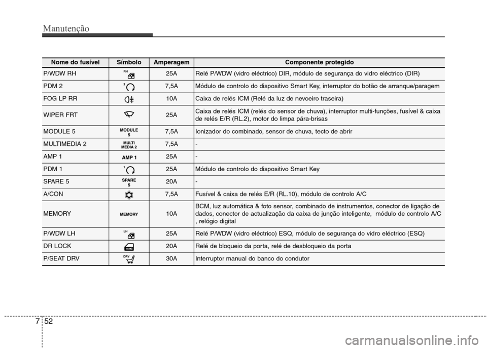Hyundai Elantra 2013  Manual do proprietário (in Portuguese) Manutenção
52
7
Nome do fusívelSímboloAmperagemComponente protegido
P/WDW RH25ARelé P/WDW (vidro eléctrico) DIR, módulo de segurança do vidro eléctrico (DIR)
PDM 27,5AMódulo de controlo do d