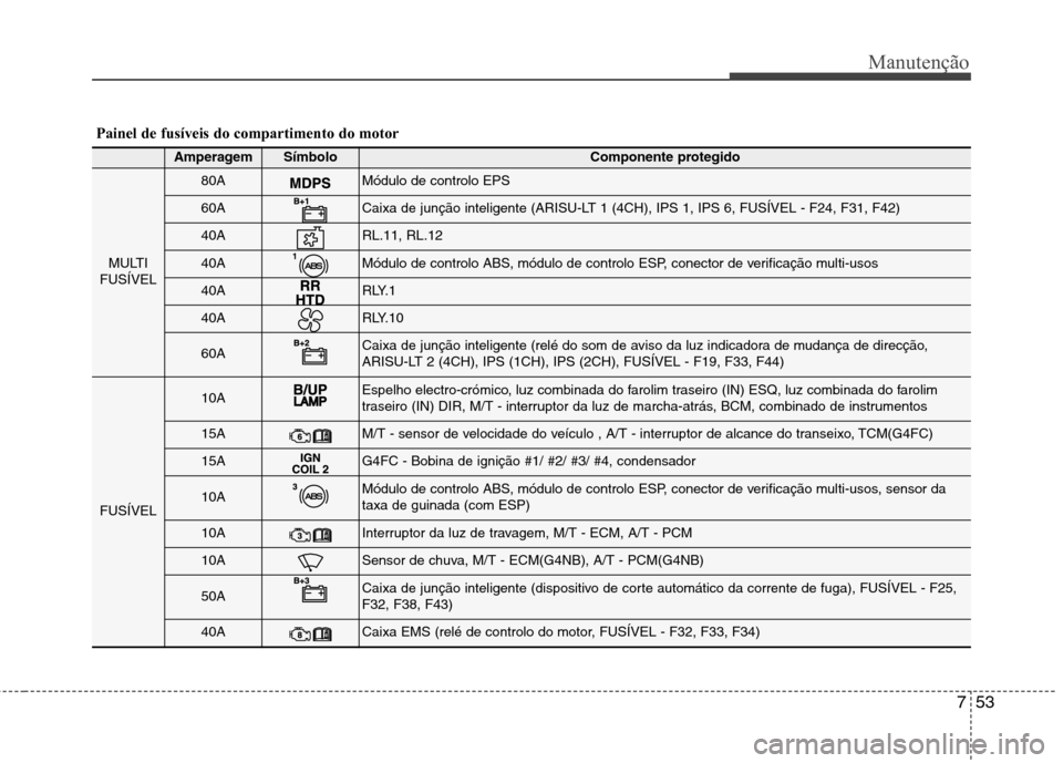 Hyundai Elantra 2013  Manual do proprietário (in Portuguese) 753
Manutenção
Painel de fusíveis do compartimento do motor
AmperagemSímbolo Componente protegido
MULTI
FUSÍVEL
80AMódulo de controlo EPS 
60ACaixa de junção inteligente (ARISU-LT 1 (4CH), IPS