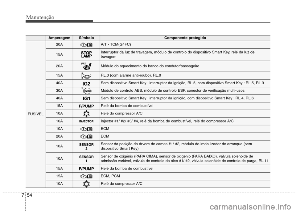 Hyundai Elantra 2013  Manual do proprietário (in Portuguese) Manutenção
54
7
AmperagemSímbolo Componente protegido
FUSÍVEL
20AA/T - TCM(G4FC)
15AInterruptor da luz de travagem, módulo de controlo do dispositivo Smart Key, relé da luz de 
travagem
20AMódu