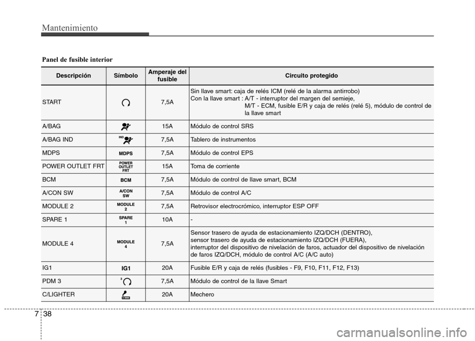 Hyundai Elantra 2012 Manual del propietario (in Spanish) Mantenimiento
38
7
Panel de fusible interior
DescripciónSímboloAmperaje del
fusibleCircuito protegido
START7,5A
Sin llave smart: caja de relés ICM (relé de la alarma antirrobo)
Con la llave smar Hyundai Elantra 2012 Manual del propietario (in Spanish) Mantenimiento
38
7
Panel de fusible interior
DescripciónSímboloAmperaje del
fusibleCircuito protegido
START7,5A
Sin llave smart: caja de relés ICM (relé de la alarma antirrobo)
Con la llave smar
