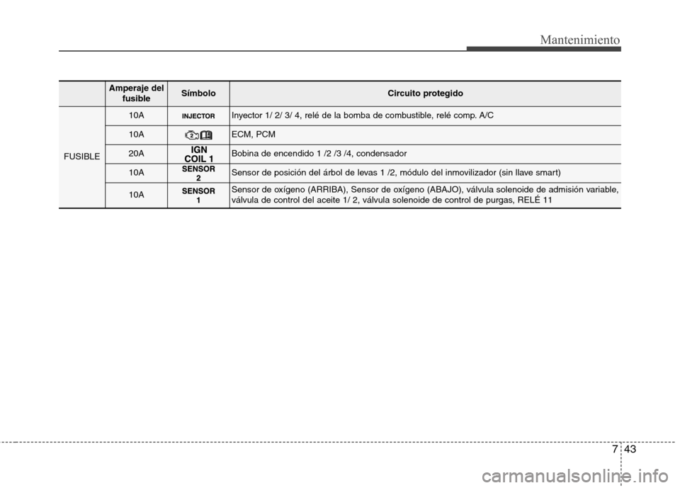Hyundai Elantra 2012  Manual del propietario (in Spanish) 743
Mantenimiento
Amperaje delfusibleSímboloCircuito protegido
FUSIBLE
10AInyector 1/ 2/ 3/ 4, relé de la bomba de combustible, relé comp. A/C
10AECM, PCM
20ABobina de encendido 1 /2 /3 /4, condens