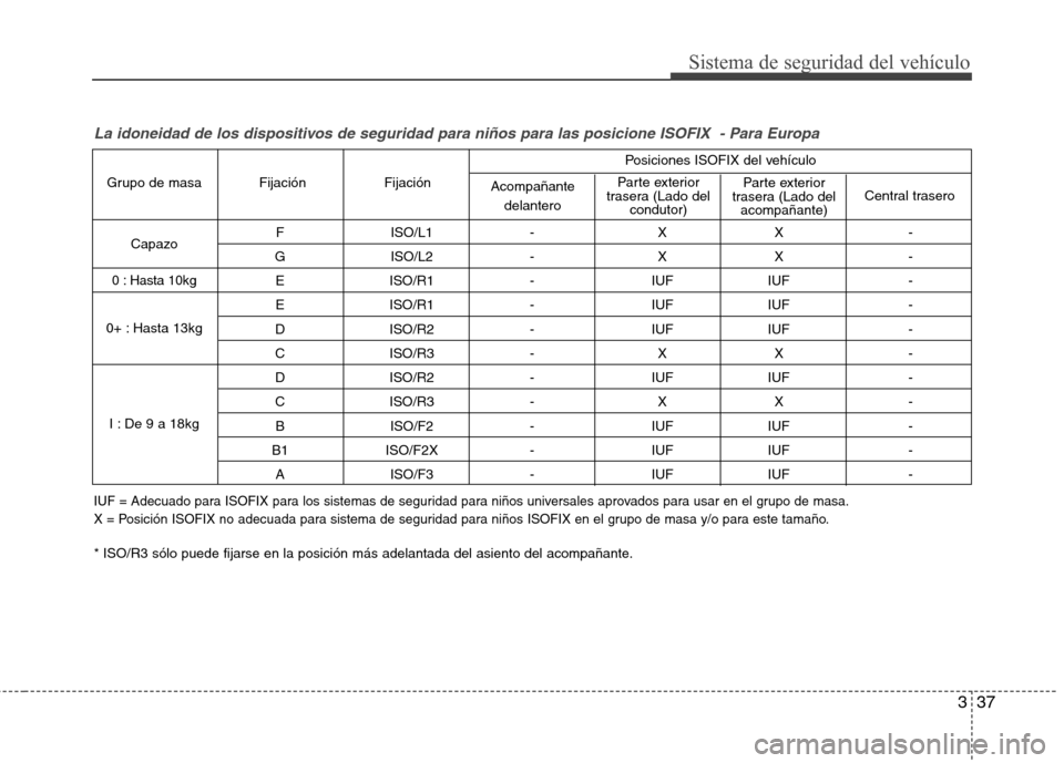 Hyundai Elantra 2012  Manual del propietario (in Spanish) 337
Sistema de seguridad del vehículo
La idoneidad de los dispositivos de seguridad para niños para las posicione ISOFIX  - Para Europa
F ISO/L1 - X X - 
G ISO/L2 - X X -  E ISO/R1 - IUF IUF -  
E I