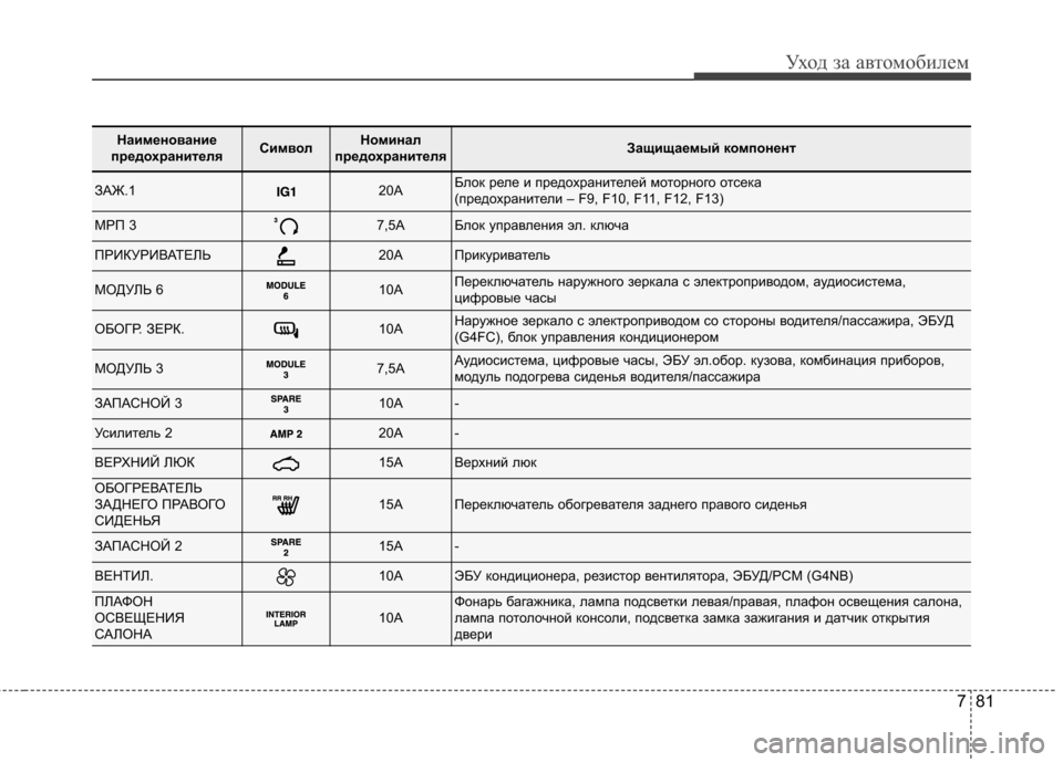 Hyundai Elantra 2012  Инструкция по эксплуатации (in Russian) 781
Уход за автомобилем
Наименование
предохранителяСимволНоминал
предохранителяЗащищаемый компонент
ЗАЖ.120A