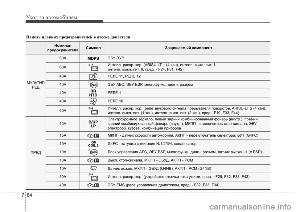 Hyundai Elantra 2012  Инструкция по эксплуатации (in Russian) Уход за автомобилем
84
7
Панель плавких предохранителей в отсеке двигателя
Номинал
предохранителяСимволЗащи